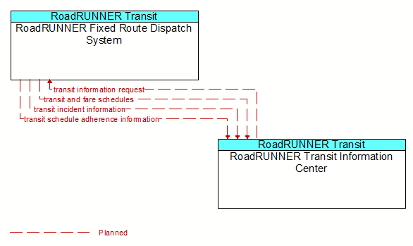 RoadRUNNER Fixed Route Dispatch System to RoadRUNNER Transit Information Center Interface Diagram