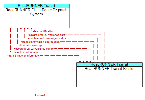 RoadRUNNER Fixed Route Dispatch System to RoadRUNNER Transit Kiosks Interface Diagram