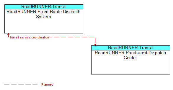 RoadRUNNER Fixed Route Dispatch System to RoadRUNNER Paratransit Dispatch Center Interface Diagram