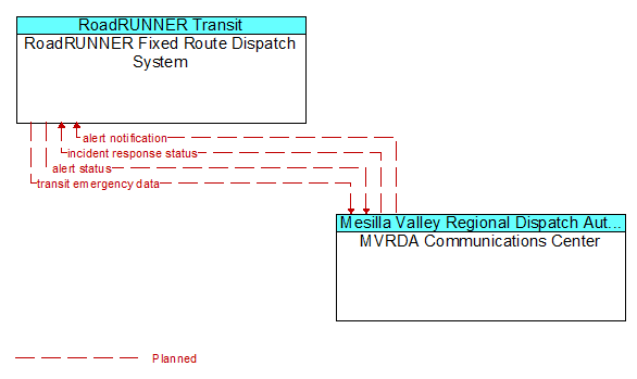 RoadRUNNER Fixed Route Dispatch System to MVRDA Communications Center Interface Diagram