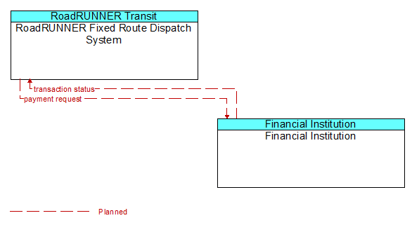 RoadRUNNER Fixed Route Dispatch System to Financial Institution Interface Diagram