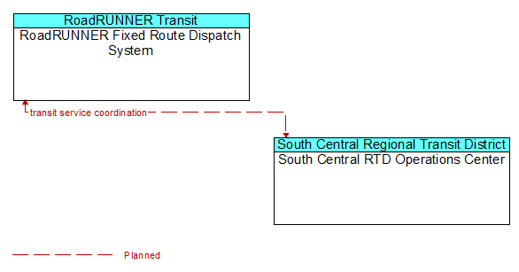 RoadRUNNER Fixed Route Dispatch System to South Central RTD Operations Center Interface Diagram
