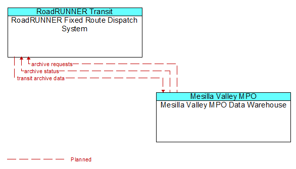 RoadRUNNER Fixed Route Dispatch System to Mesilla Valley MPO Data Warehouse Interface Diagram
