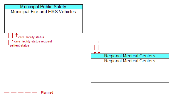 Municipal Fire and EMS Vehicles to Regional Medical Centers Interface Diagram
