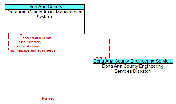 Dona Ana County Asset Management System to Dona Ana County Engineering Services Dispatch Interface Diagram