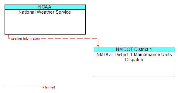 National Weather Service to NMDOT District 1 Maintenance Units Dispatch Interface Diagram