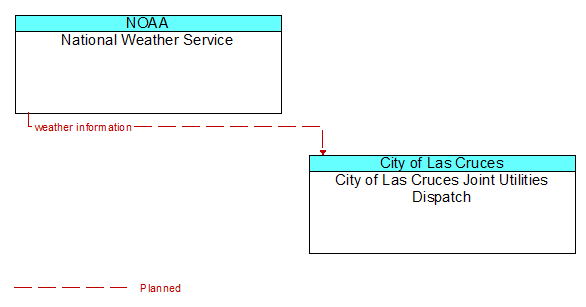 National Weather Service to City of Las Cruces Joint Utilities Dispatch Interface Diagram