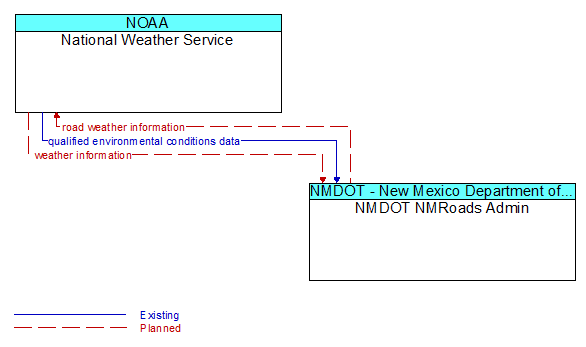 National Weather Service to NMDOT NMRoads Admin Interface Diagram