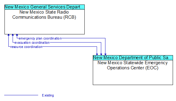 New Mexico State Radio Communications Bureau (RCB) to New Mexico Statewide Emergency Operations Center (EOC) Interface Diagram