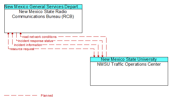 New Mexico State Radio Communications Bureau (RCB) to NMSU Traffic Operations Center Interface Diagram