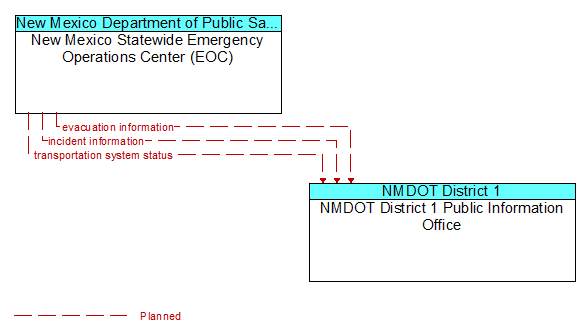 New Mexico Statewide Emergency Operations Center (EOC) to NMDOT District 1 Public Information Office Interface Diagram