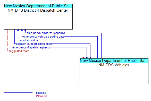 NM DPS District 4 Dispatch Center to NM DPS Vehicles Interface Diagram