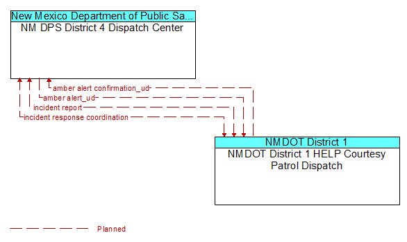 NM DPS District 4 Dispatch Center to NMDOT District 1 HELP Courtesy Patrol Dispatch Interface Diagram