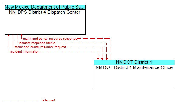 NM DPS District 4 Dispatch Center to NMDOT District 1 Maintenance Office Interface Diagram
