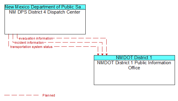 NM DPS District 4 Dispatch Center to NMDOT District 1 Public Information Office Interface Diagram