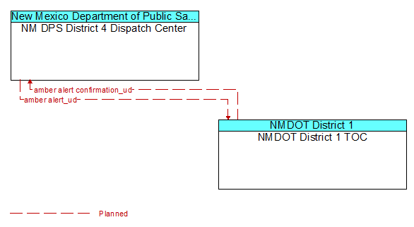 NM DPS District 4 Dispatch Center to NMDOT District 1 TOC Interface Diagram