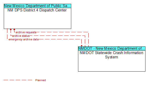 NM DPS District 4 Dispatch Center to NMDOT Statewide Crash Information System Interface Diagram