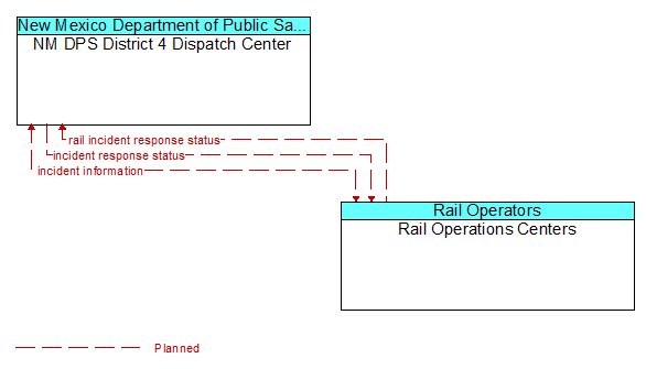 NM DPS District 4 Dispatch Center to Rail Operations Centers Interface Diagram