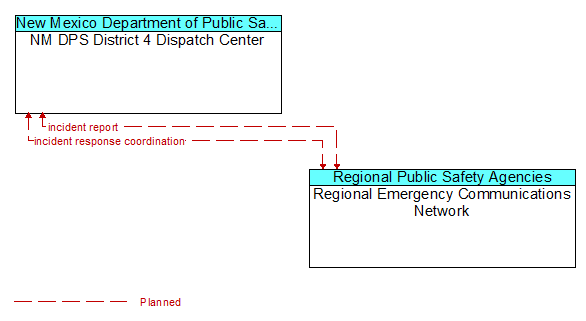 NM DPS District 4 Dispatch Center to Regional Emergency Communications Network Interface Diagram