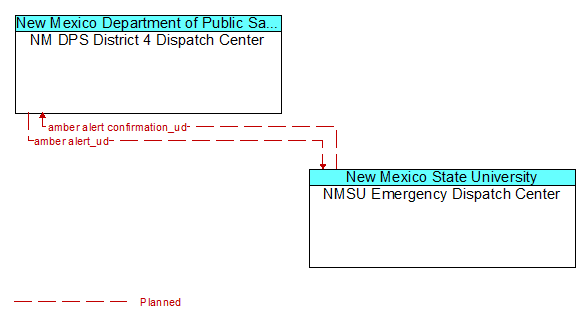 NM DPS District 4 Dispatch Center to NMSU Emergency Dispatch Center Interface Diagram