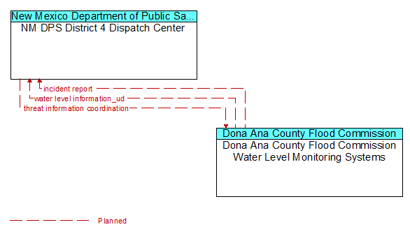 NM DPS District 4 Dispatch Center to Dona Ana County Flood Commission Water Level Monitoring Systems Interface Diagram