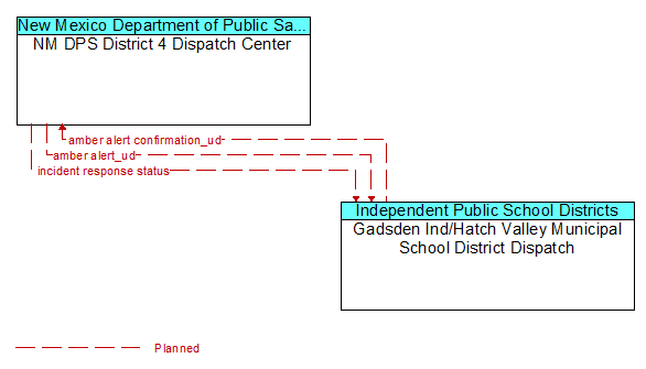 NM DPS District 4 Dispatch Center to Gadsden Ind/Hatch Valley Municipal School District Dispatch Interface Diagram