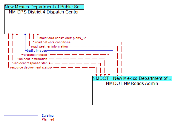 NM DPS District 4 Dispatch Center to NMDOT NMRoads Admin Interface Diagram