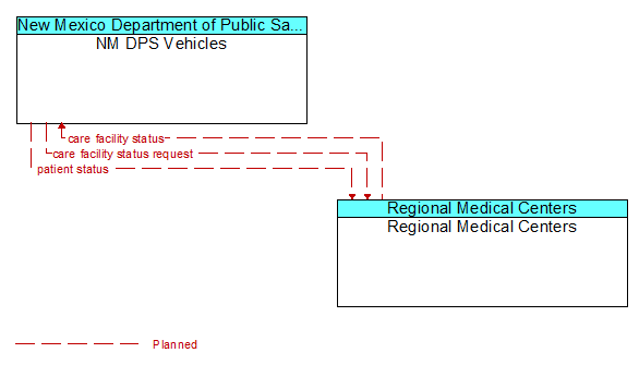NM DPS Vehicles to Regional Medical Centers Interface Diagram