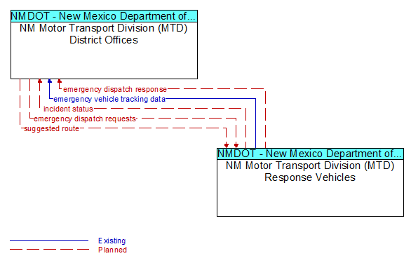 NM Motor Transport Division (MTD) District Offices to NM Motor Transport Division (MTD) Response Vehicles Interface Diagram