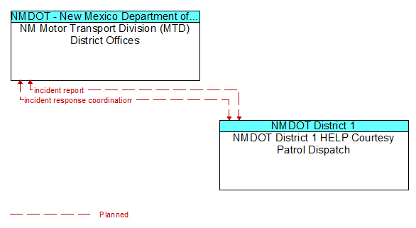 NM Motor Transport Division (MTD) District Offices to NMDOT District 1 HELP Courtesy Patrol Dispatch Interface Diagram