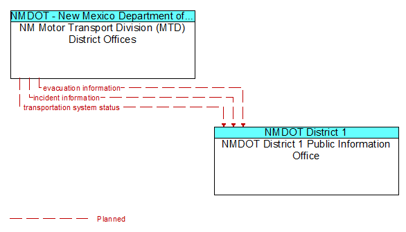 NM Motor Transport Division (MTD) District Offices to NMDOT District 1 Public Information Office Interface Diagram