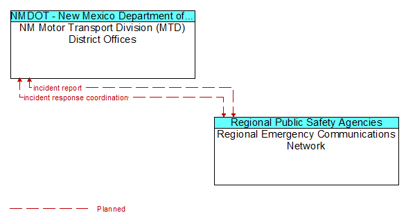 NM Motor Transport Division (MTD) District Offices to Regional Emergency Communications Network Interface Diagram