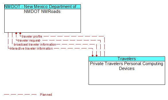 NMDOT NMRoads to Private Travelers Personal Computing Devices Interface Diagram