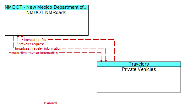 NMDOT NMRoads to Private Vehicles Interface Diagram