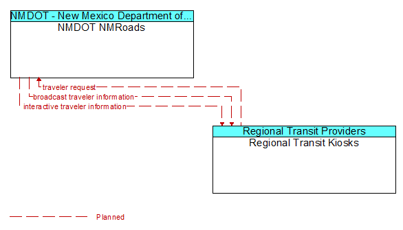 NMDOT NMRoads to Regional Transit Kiosks Interface Diagram