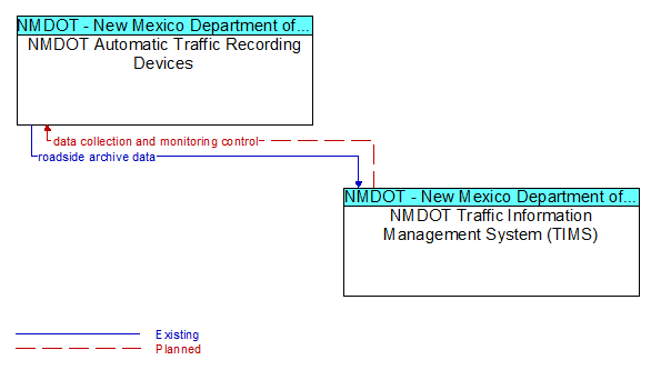 NMDOT Automatic Traffic Recording Devices to NMDOT Traffic Information Management System (TIMS) Interface Diagram