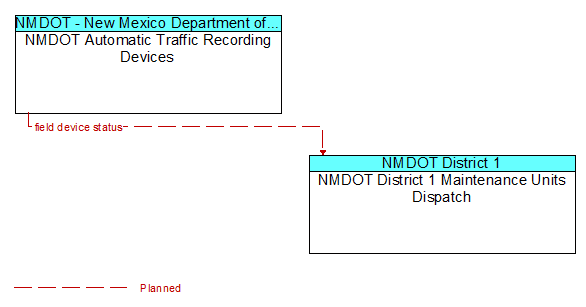 NMDOT Automatic Traffic Recording Devices to NMDOT District 1 Maintenance Units Dispatch Interface Diagram