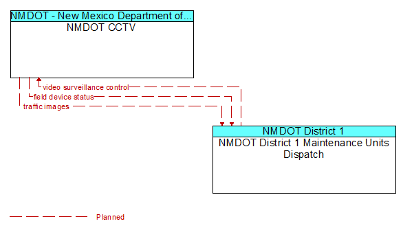 NMDOT CCTV to NMDOT District 1 Maintenance Units Dispatch Interface Diagram
