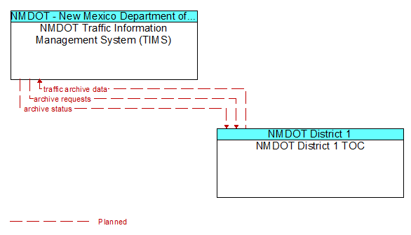 NMDOT Traffic Information Management System (TIMS) to NMDOT District 1 TOC Interface Diagram