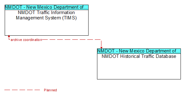 NMDOT Traffic Information Management System (TIMS) to NMDOT Historical Traffic Database Interface Diagram