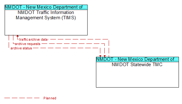 NMDOT Traffic Information Management System (TIMS) to NMDOT Statewide TMC Interface Diagram