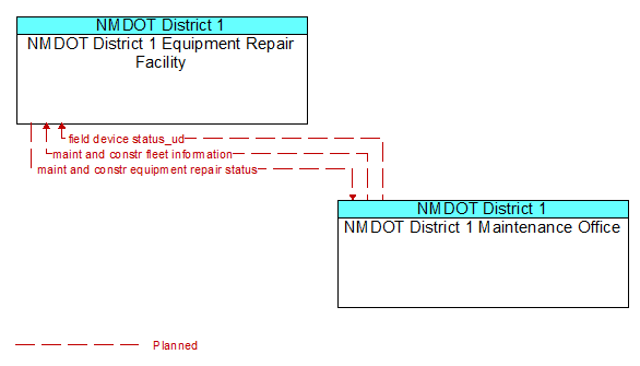 NMDOT District 1 Equipment Repair Facility to NMDOT District 1 Maintenance Office Interface Diagram
