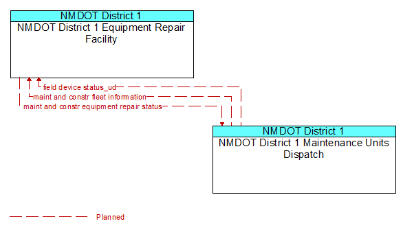 NMDOT District 1 Equipment Repair Facility to NMDOT District 1 Maintenance Units Dispatch Interface Diagram