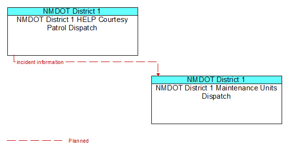 NMDOT District 1 HELP Courtesy Patrol Dispatch to NMDOT District 1 Maintenance Units Dispatch Interface Diagram