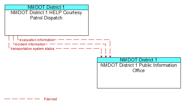 NMDOT District 1 HELP Courtesy Patrol Dispatch to NMDOT District 1 Public Information Office Interface Diagram