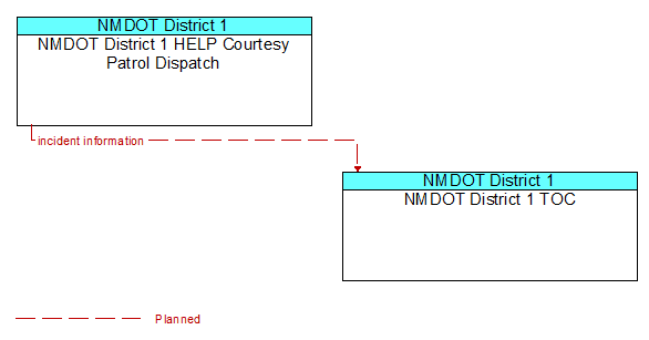 NMDOT District 1 HELP Courtesy Patrol Dispatch to NMDOT District 1 TOC Interface Diagram