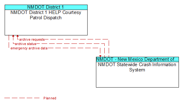 NMDOT District 1 HELP Courtesy Patrol Dispatch to NMDOT Statewide Crash Information System Interface Diagram