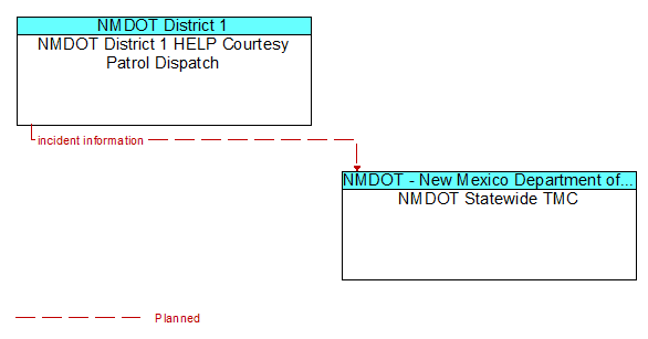NMDOT District 1 HELP Courtesy Patrol Dispatch to NMDOT Statewide TMC Interface Diagram