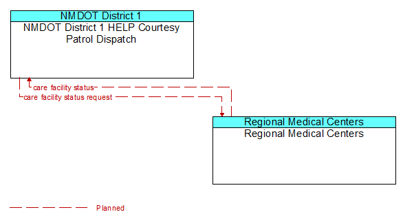 NMDOT District 1 HELP Courtesy Patrol Dispatch to Regional Medical Centers Interface Diagram