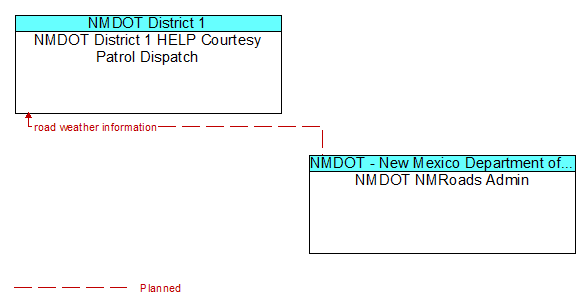NMDOT District 1 HELP Courtesy Patrol Dispatch and NMDOT NMRoads Admin